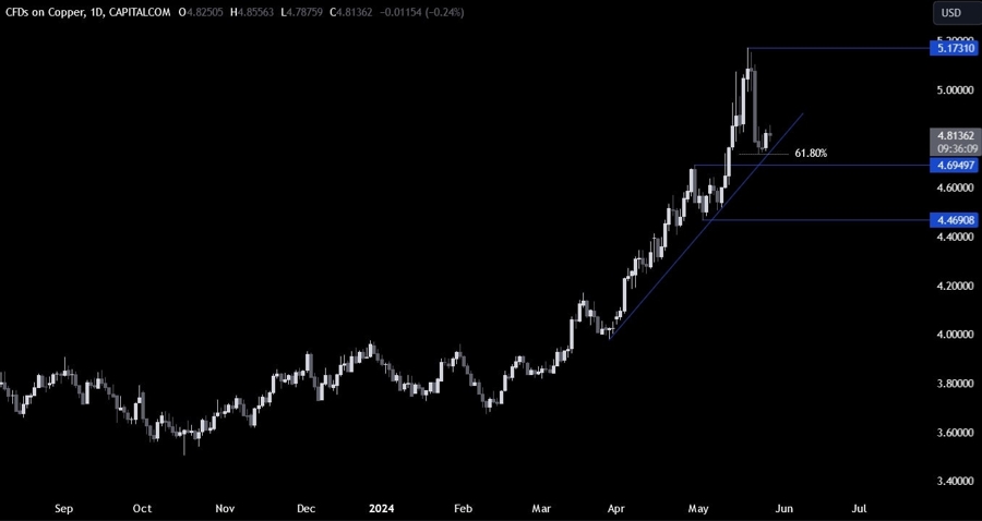 Copper Technical Analysis