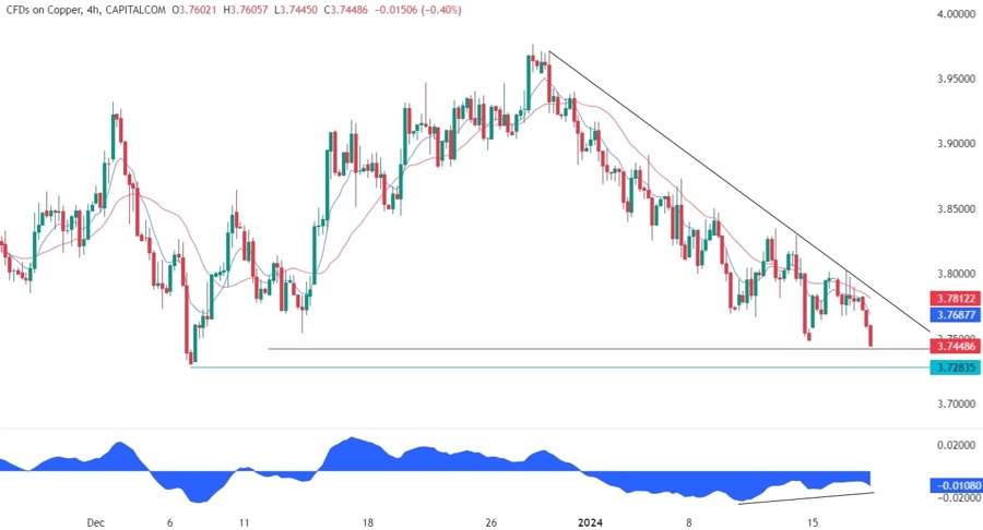 Copper Technical Analysis