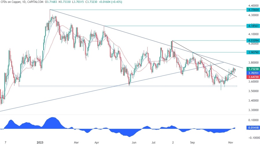 Copper Technical Analysis