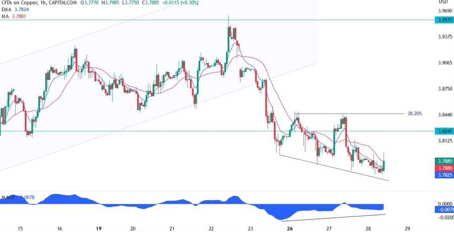 Copper Technical Analysis