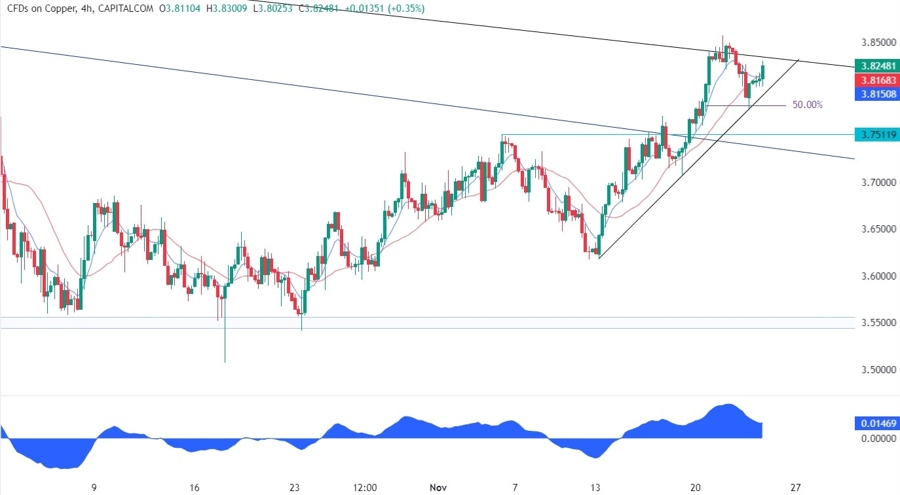 Copper Technical Analysis