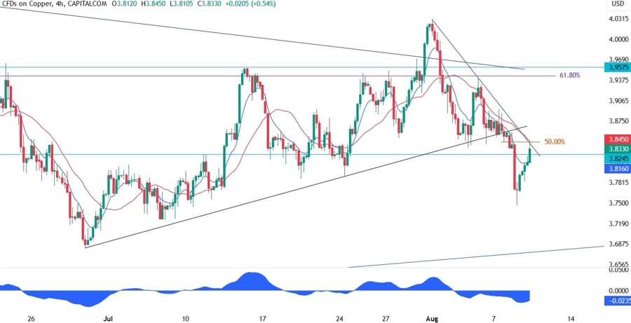 Copper Technical Analysis