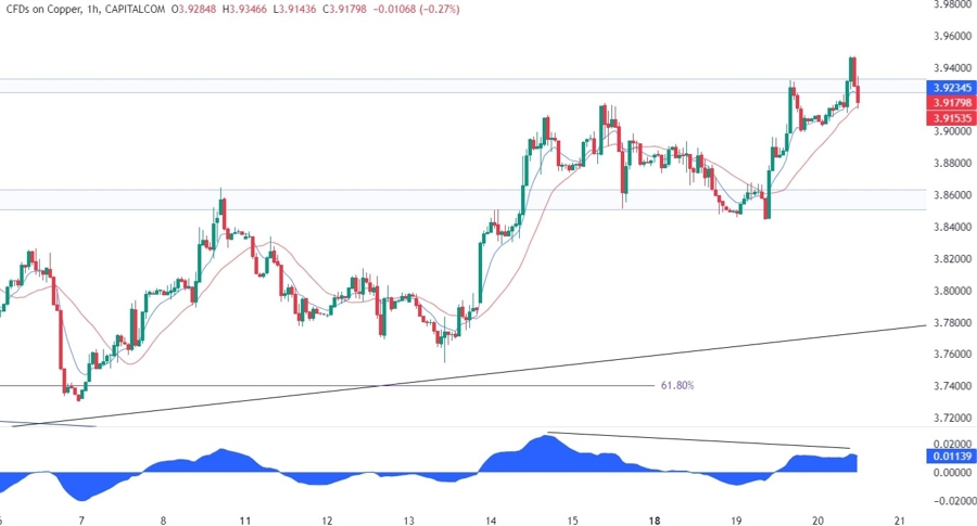 Copper Technical Analysis