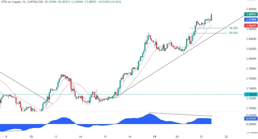Copper Technical Analysis