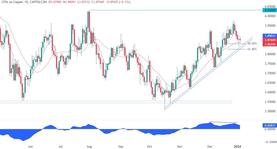 Copper Technical Analysis