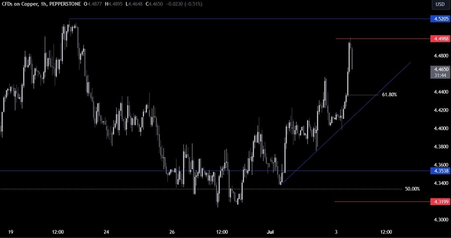 Copper Technical Analysis