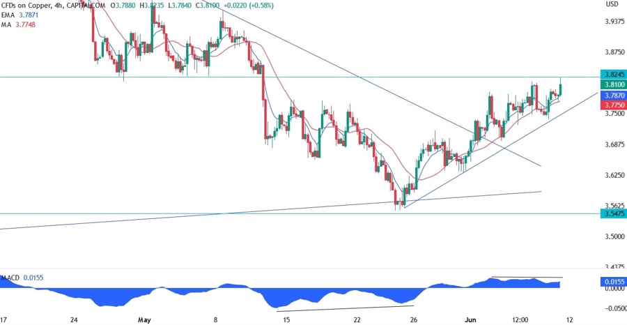 Copper Technical Analysis
