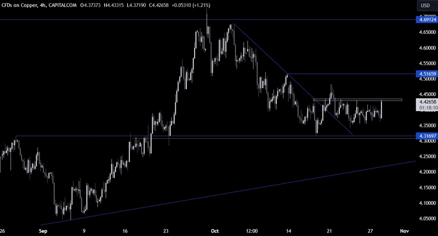 Copper Technical Analysis