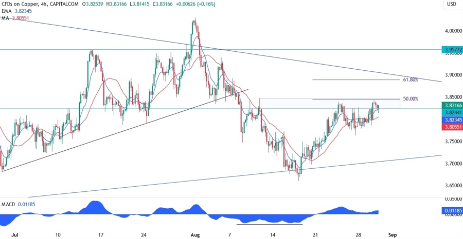 Copper Technical Analysis