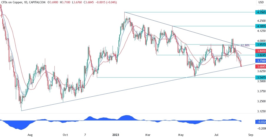Copper Technical Analysis