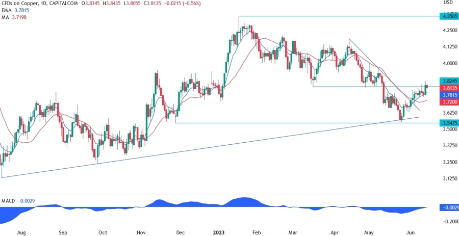 Copper Technical Analysis