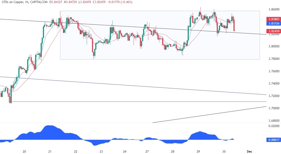 Copper Technical Analysis
