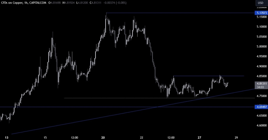Copper Technical Analysis