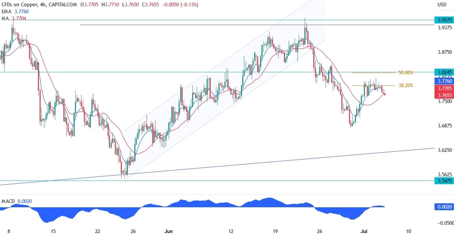 Copper Technical Analysis