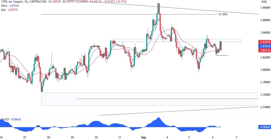 Copper Technical Analysis