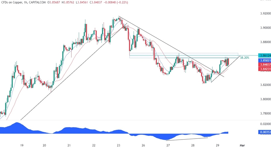 Copper Technical Analysis