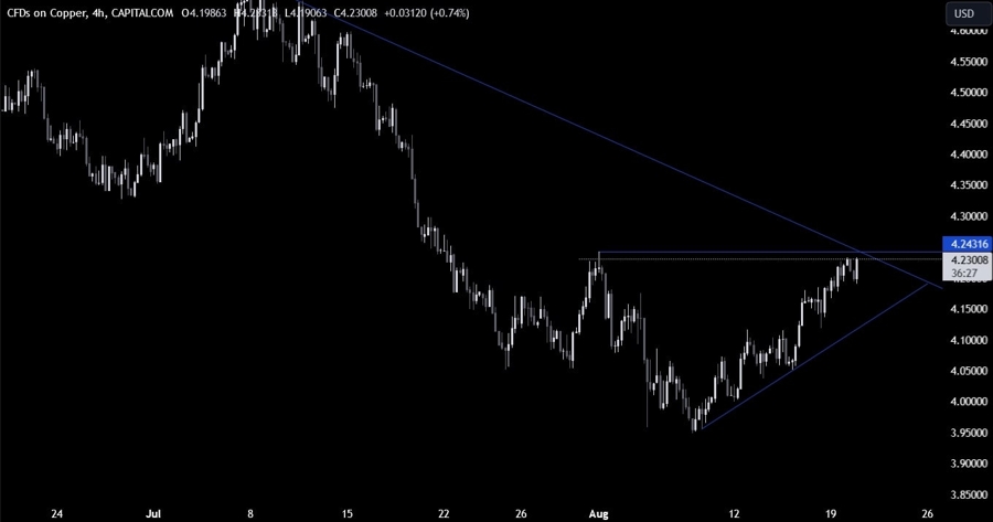 Copper Technical Analysis