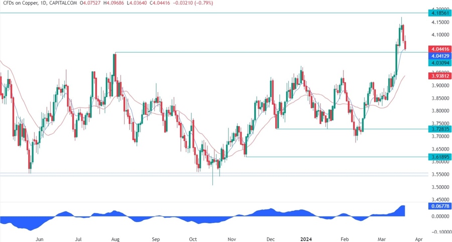 Copper Technical Analysis