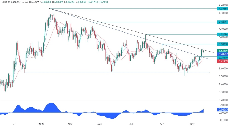 Copper Technical Analysis