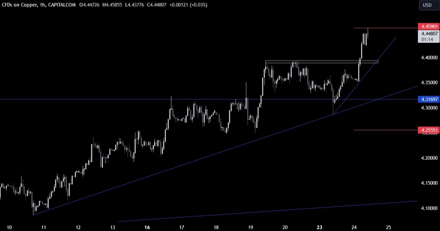 Copper Technical Analysis