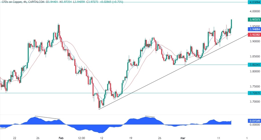 Copper Technical Analysis