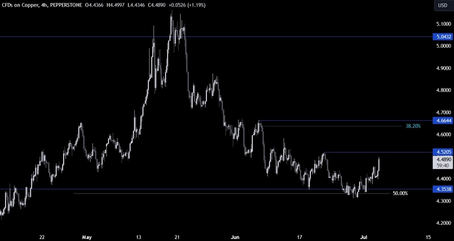 Copper Technical Analysis