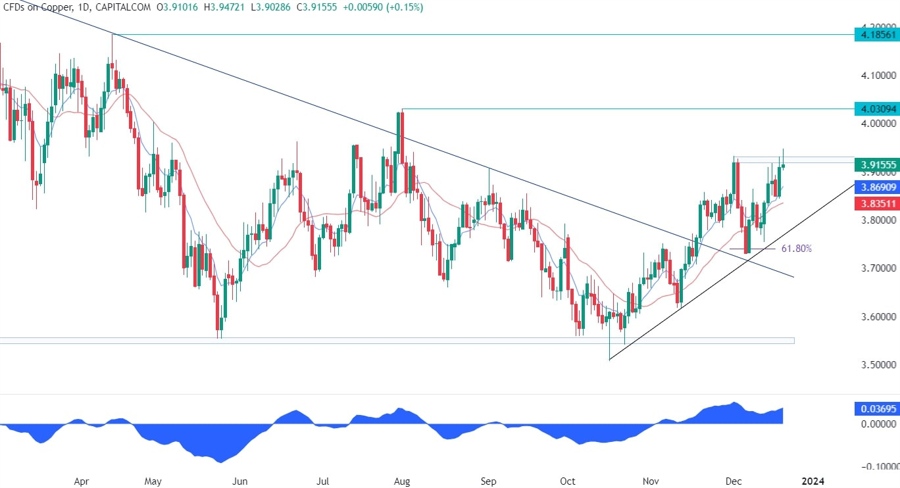 Copper Technical Analysis
