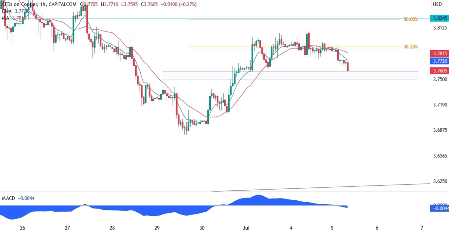 Copper Technical Analysis