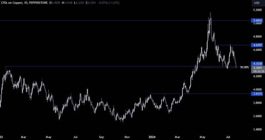 Copper Technical Analysis