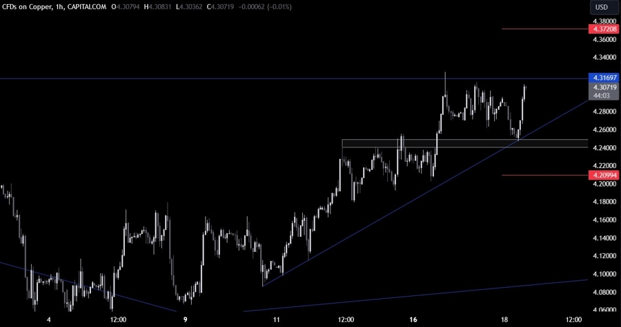 Copper Technical Analysis