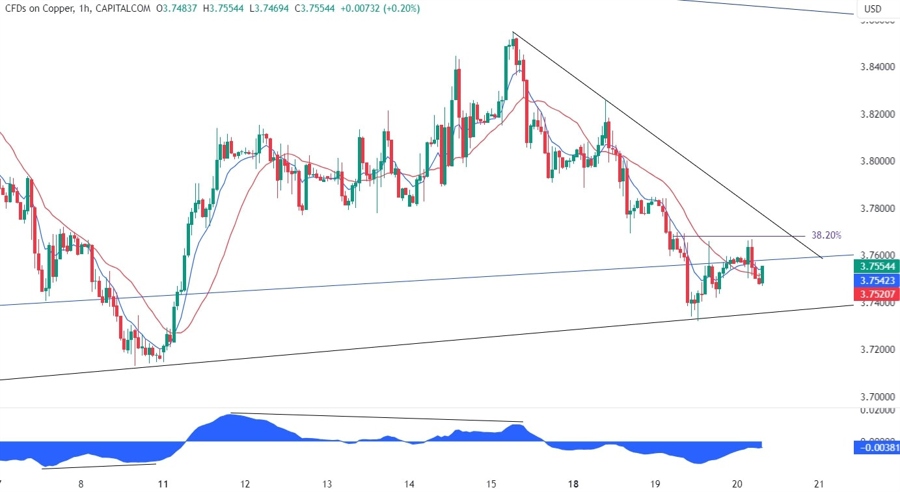 Copper Technical Analysis