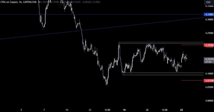 Copper Technical Analysis