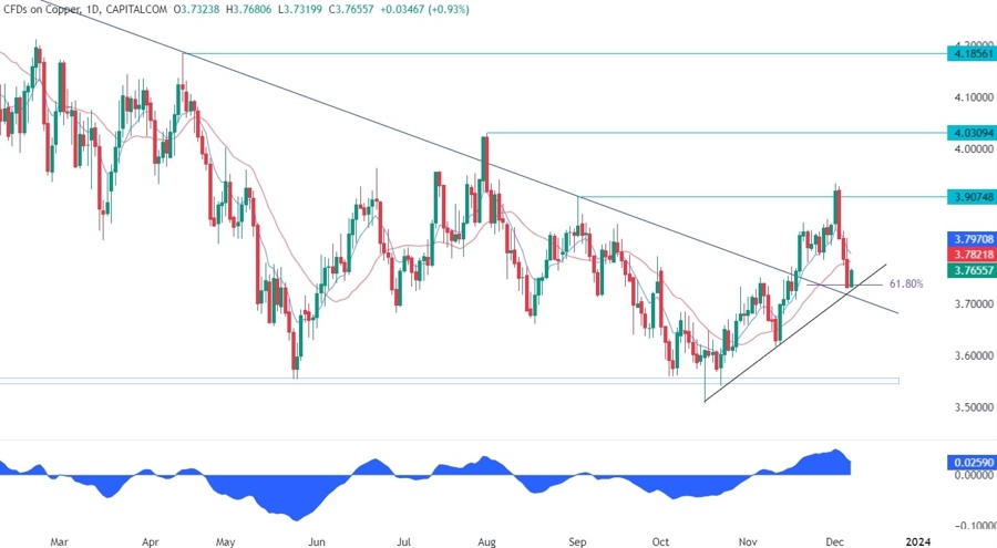 Copper Technical Analysis