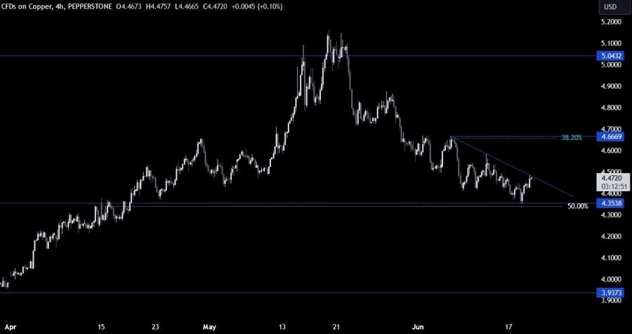 Copper Technical Analysis