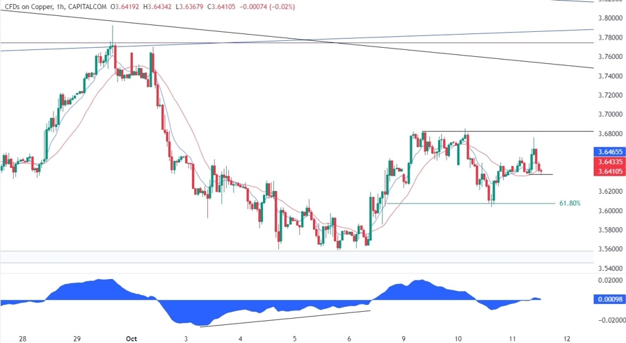 Copper Technical Analysis
