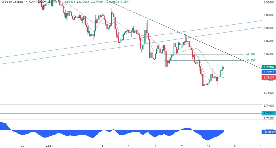 Copper Technical Analysis