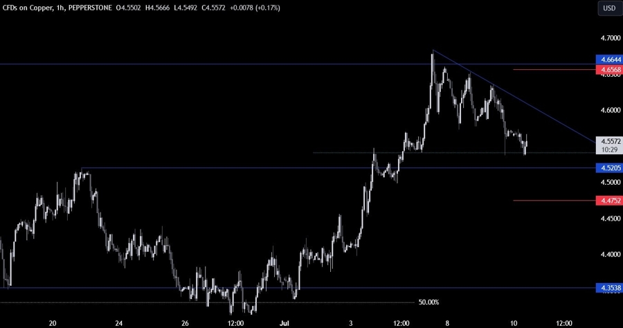 Copper Technical Analysis