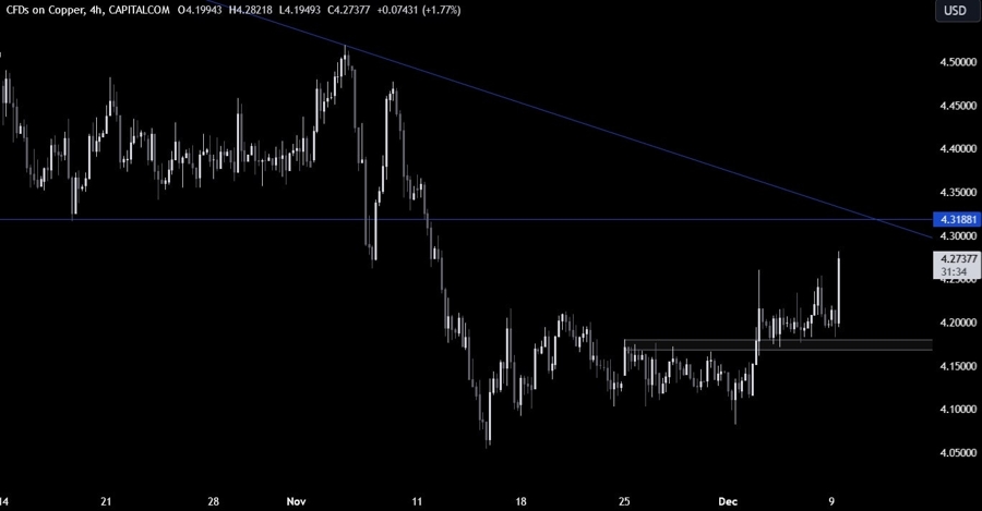 Copper Technical Analysis