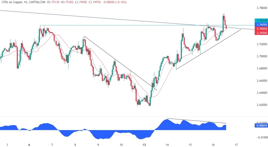 Copper Technical Analysis