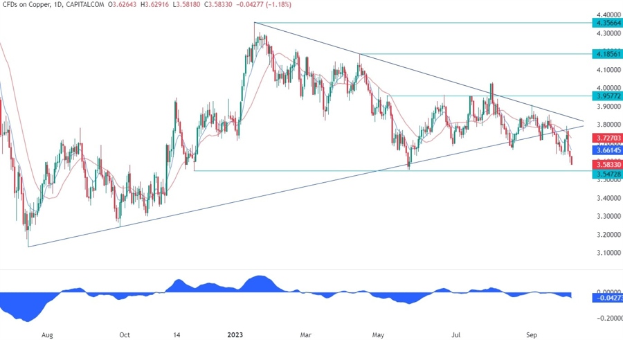 Copper Technical Analysis
