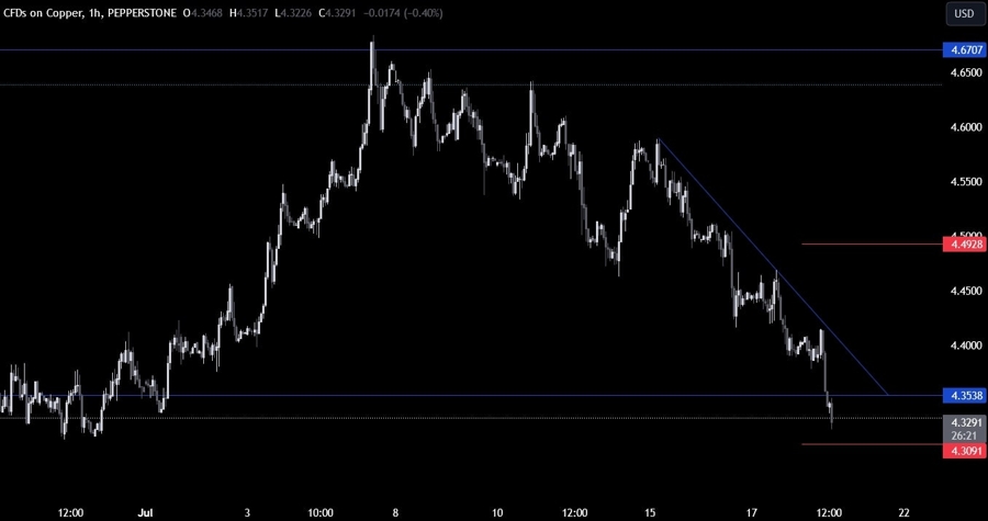 Copper Technical Analysis