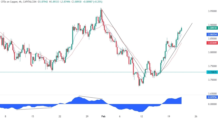 Copper Technical Analysis