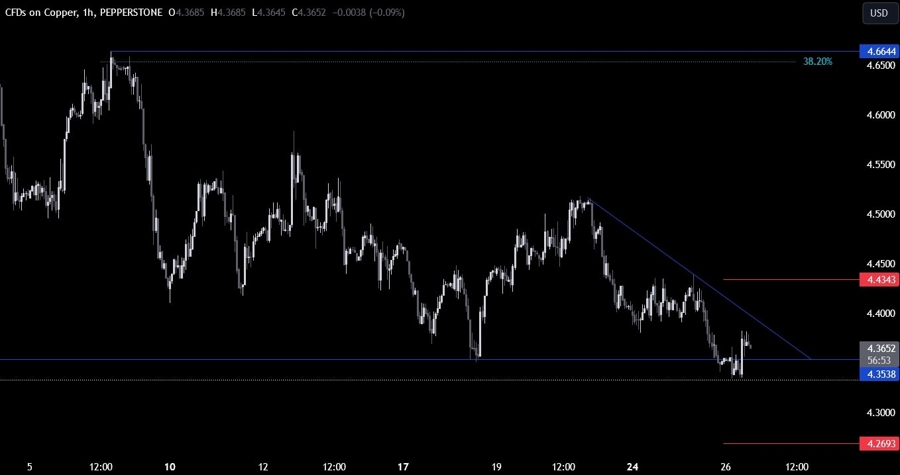 Copper Technical Analysis