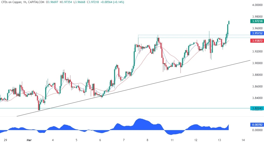 Copper Technical Analysis