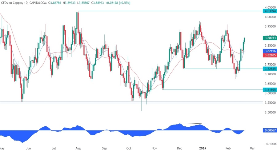 Copper Technical Analysis