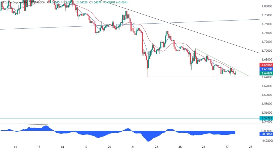 Copper Technical Analysis