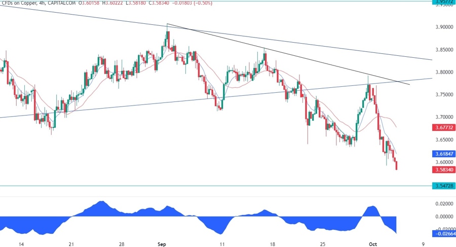 Copper Technical Analysis