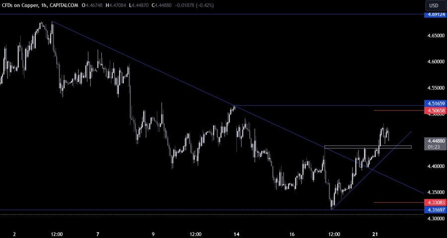 Copper Technical Analysis