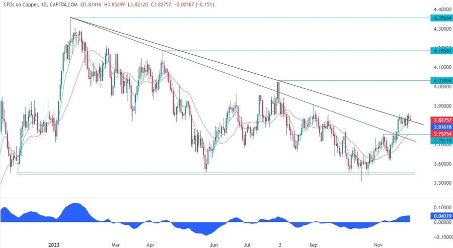 Copper Technical Analysis