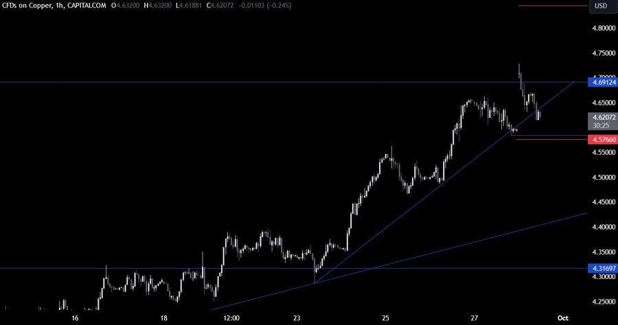 Copper Technical Analysis